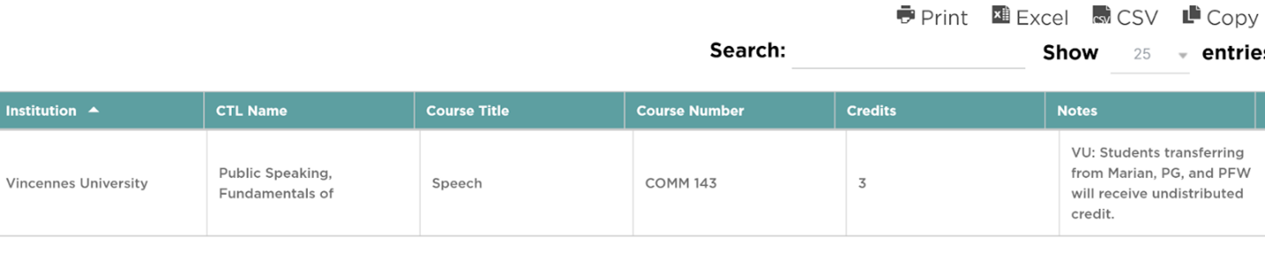 Core Transfer Library Search Result Core Transfer Library result showing Vincennes University COMM 143 Speech as Public Speaking, Fundamentals of, for 3 credits.