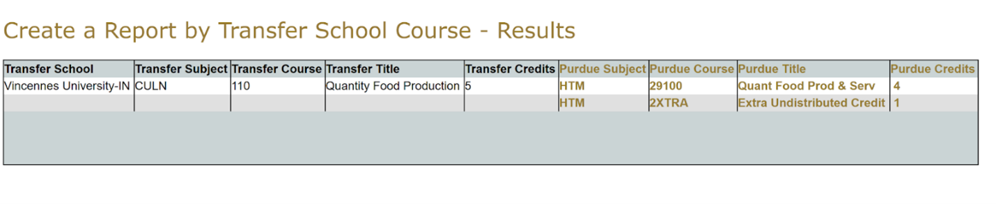 Search Results Purdue transfer credit equivalency results showing Vincennes University CULN 110 Quantity Food Production transferring to Purdue as HTM 29100 Quantity Food Prod & Serv for 4 credits, with 1 additional undistributed credit.